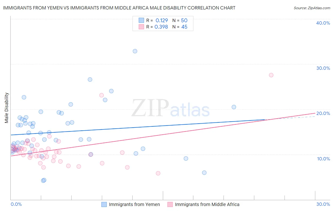 Immigrants from Yemen vs Immigrants from Middle Africa Male Disability