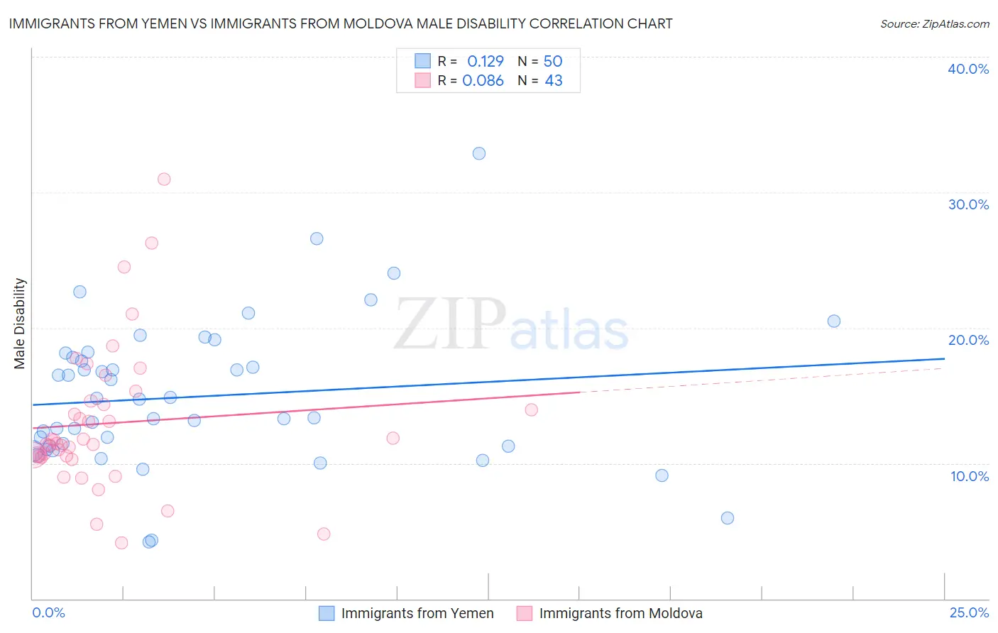 Immigrants from Yemen vs Immigrants from Moldova Male Disability