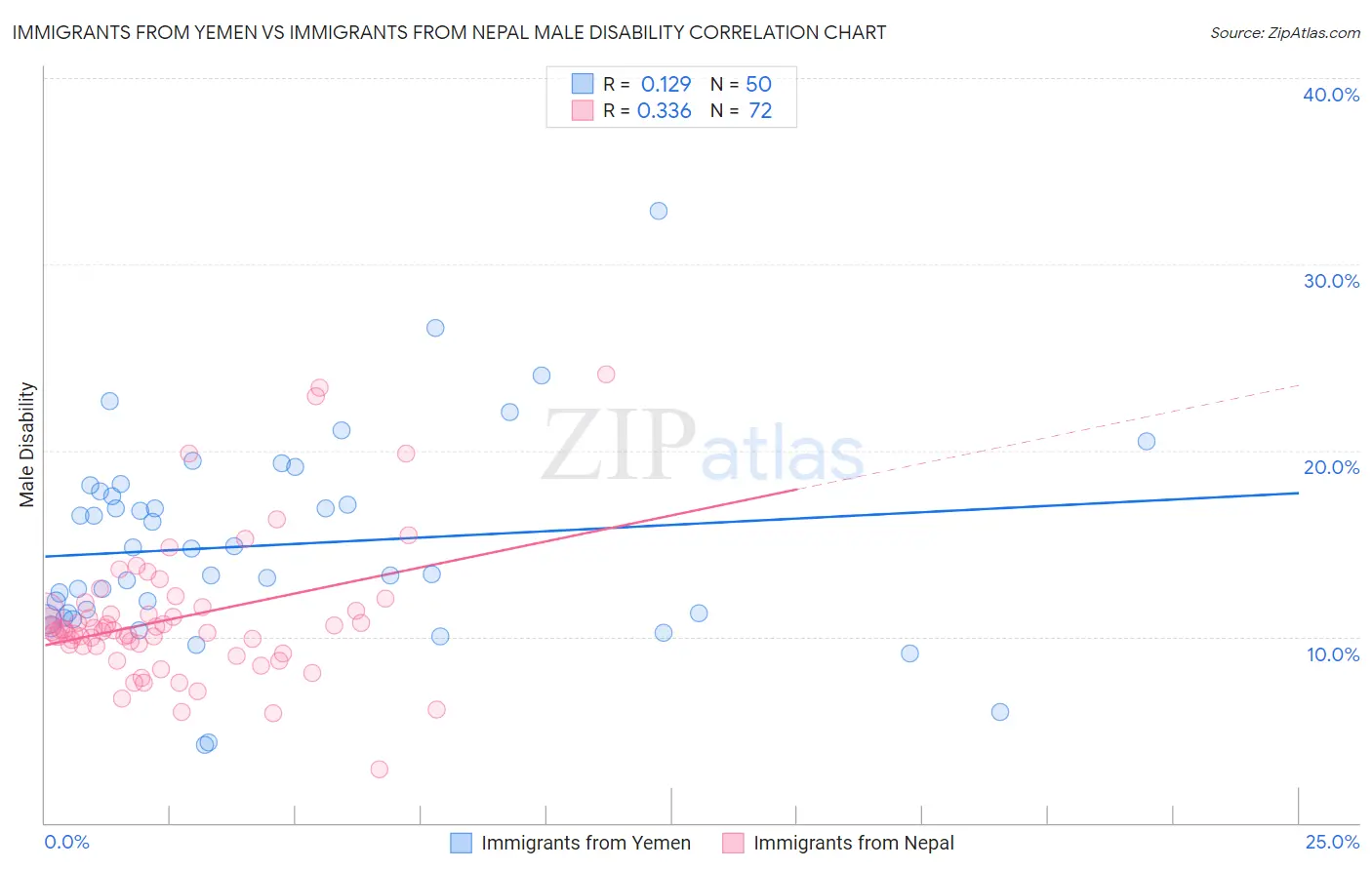 Immigrants from Yemen vs Immigrants from Nepal Male Disability