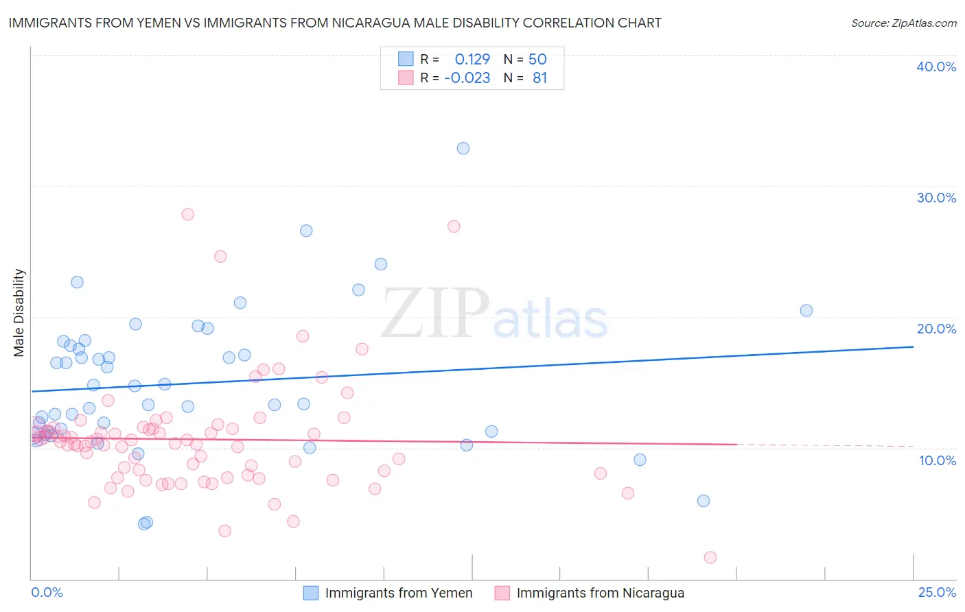 Immigrants from Yemen vs Immigrants from Nicaragua Male Disability