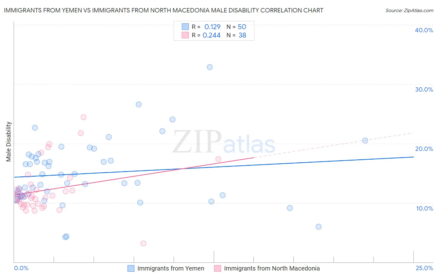 Immigrants from Yemen vs Immigrants from North Macedonia Male Disability