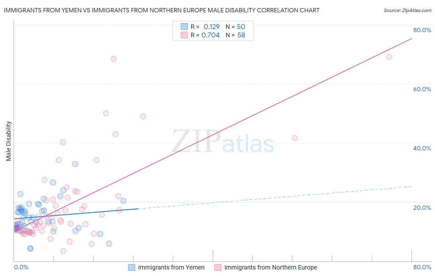 Immigrants from Yemen vs Immigrants from Northern Europe Male Disability