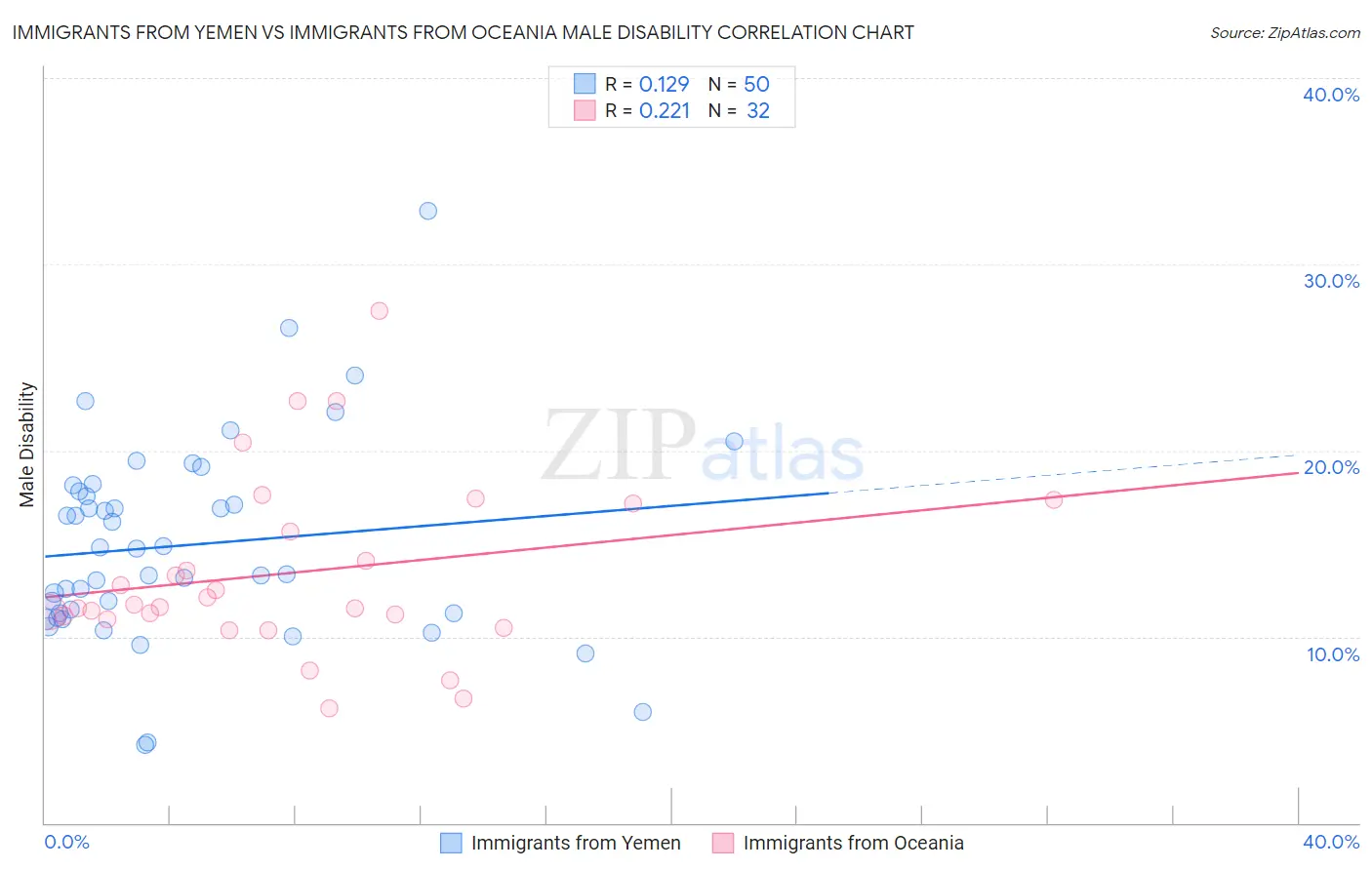 Immigrants from Yemen vs Immigrants from Oceania Male Disability