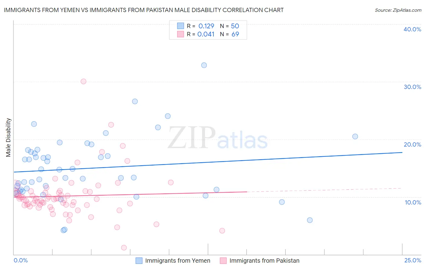 Immigrants from Yemen vs Immigrants from Pakistan Male Disability