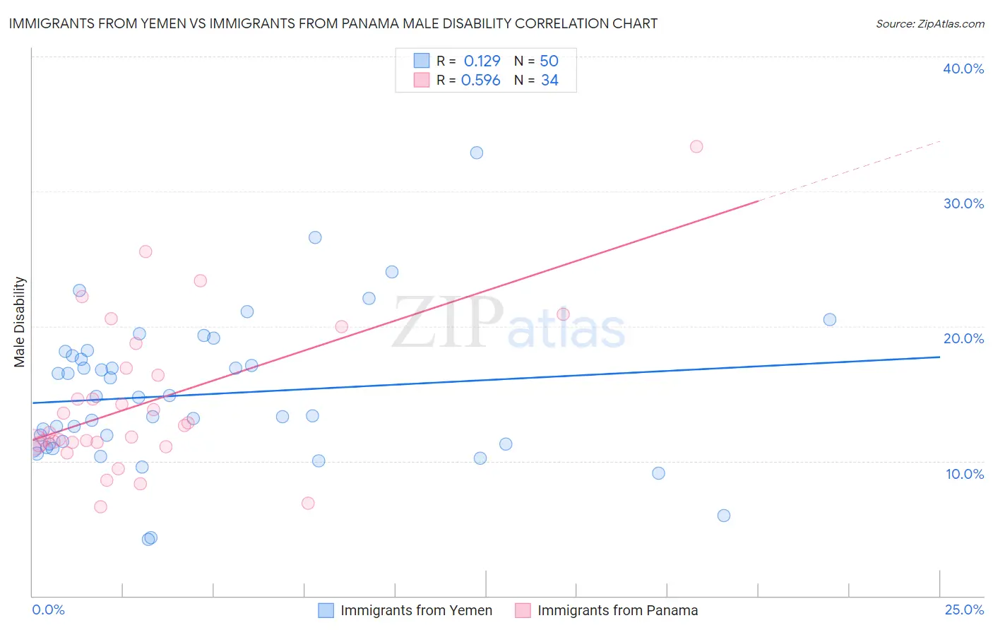 Immigrants from Yemen vs Immigrants from Panama Male Disability