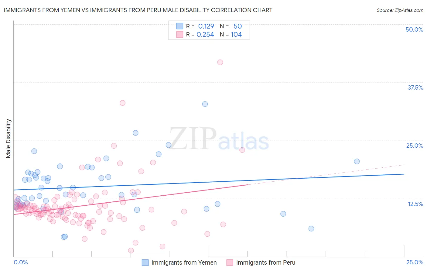 Immigrants from Yemen vs Immigrants from Peru Male Disability