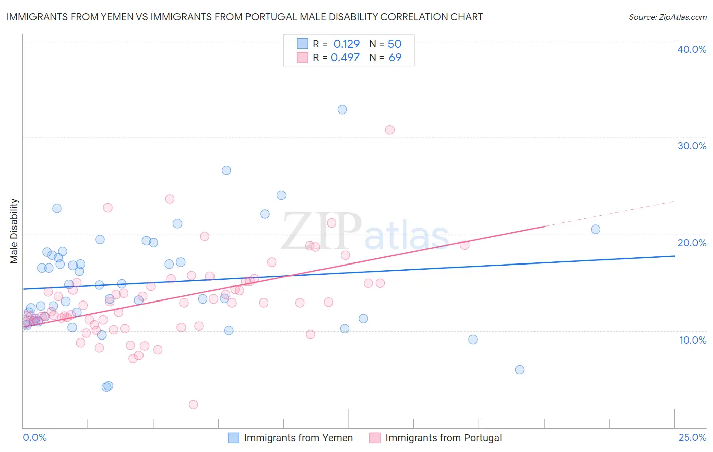 Immigrants from Yemen vs Immigrants from Portugal Male Disability