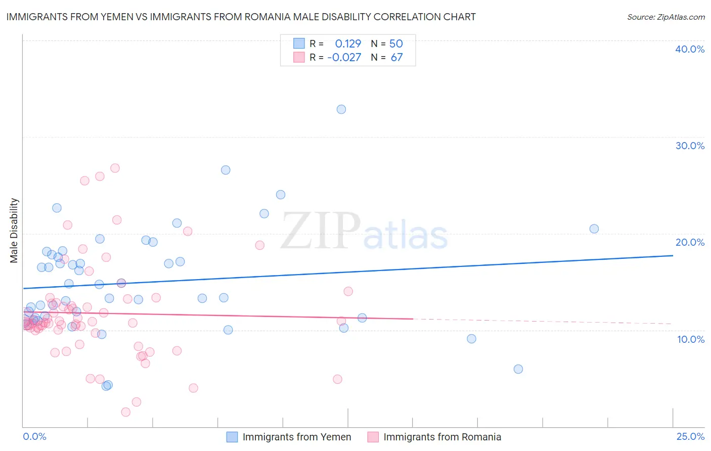 Immigrants from Yemen vs Immigrants from Romania Male Disability