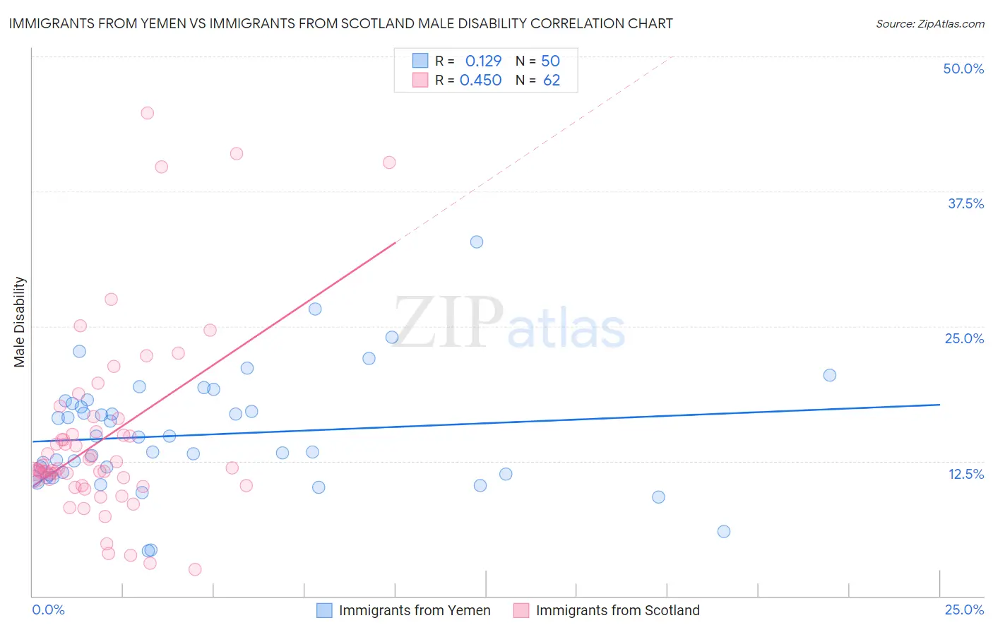 Immigrants from Yemen vs Immigrants from Scotland Male Disability