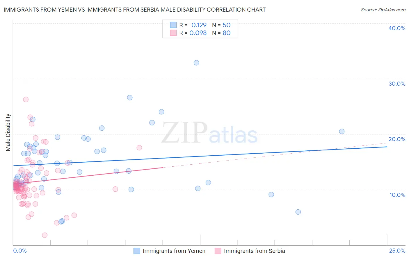 Immigrants from Yemen vs Immigrants from Serbia Male Disability