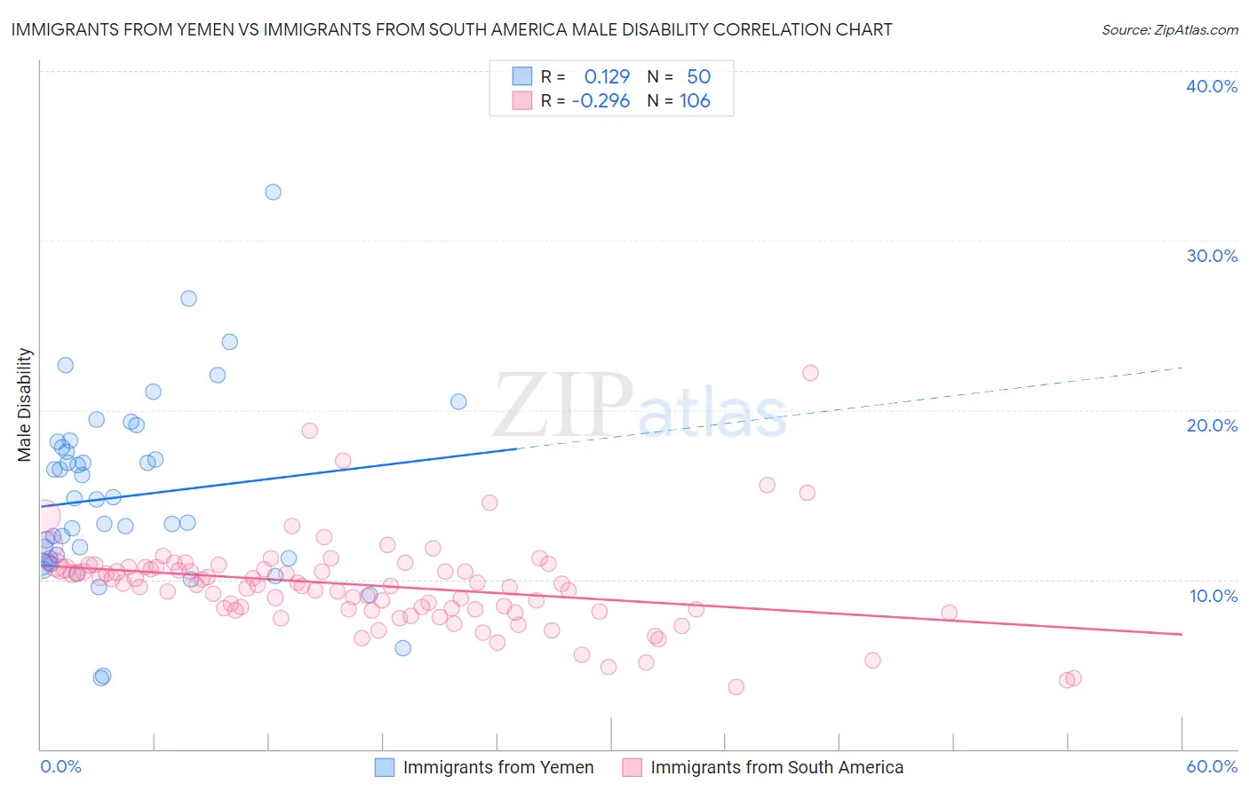 Immigrants from Yemen vs Immigrants from South America Male Disability