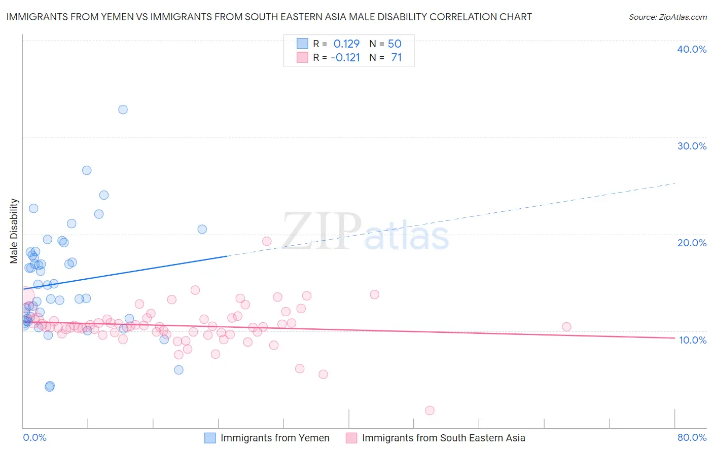 Immigrants from Yemen vs Immigrants from South Eastern Asia Male Disability