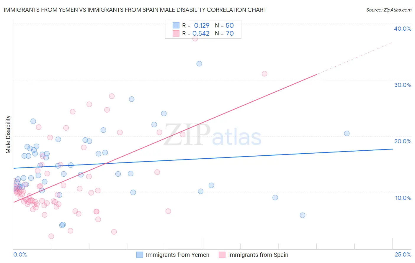 Immigrants from Yemen vs Immigrants from Spain Male Disability