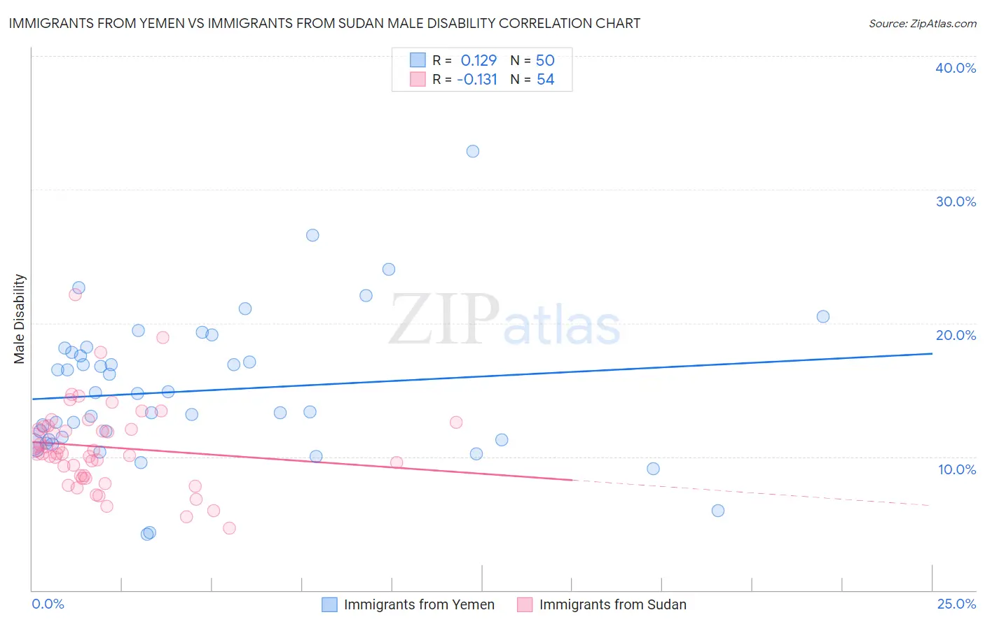 Immigrants from Yemen vs Immigrants from Sudan Male Disability