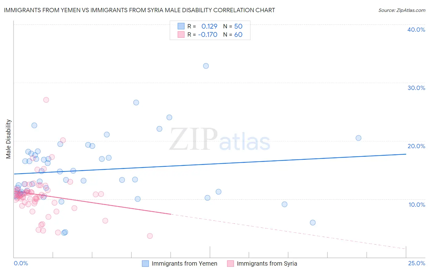 Immigrants from Yemen vs Immigrants from Syria Male Disability