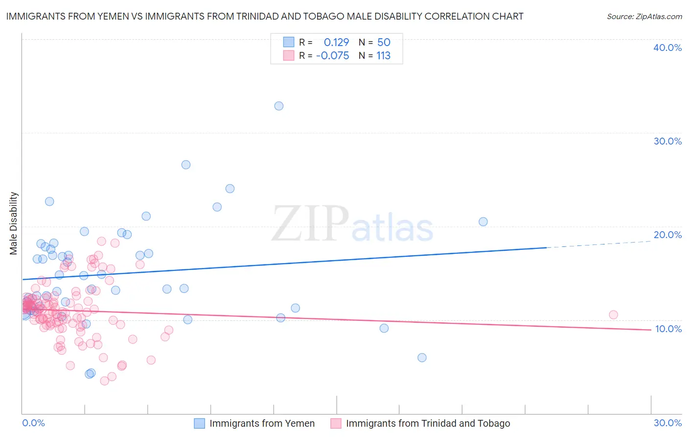 Immigrants from Yemen vs Immigrants from Trinidad and Tobago Male Disability