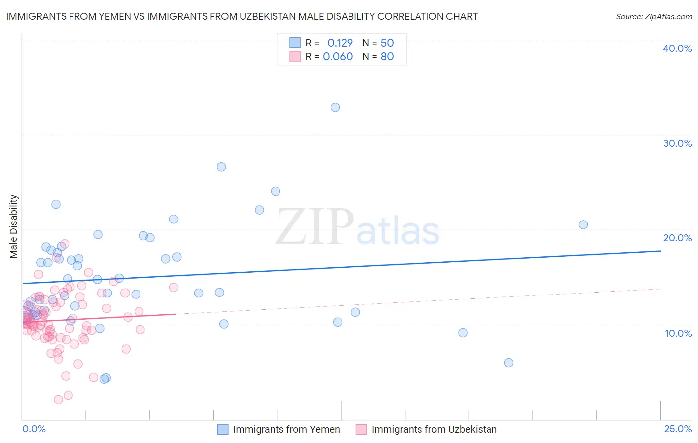 Immigrants from Yemen vs Immigrants from Uzbekistan Male Disability