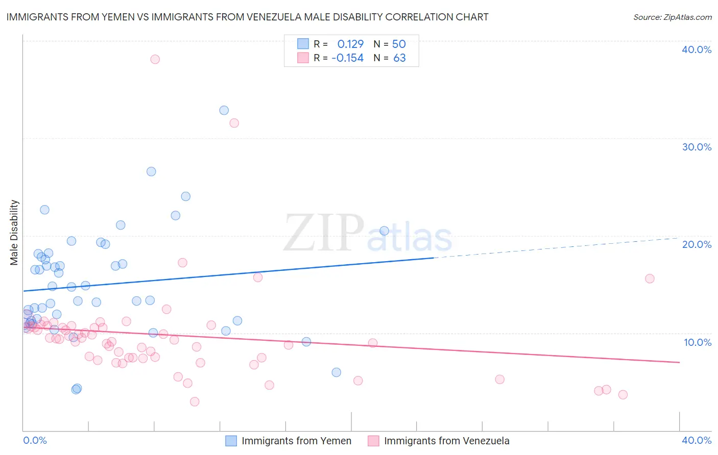 Immigrants from Yemen vs Immigrants from Venezuela Male Disability