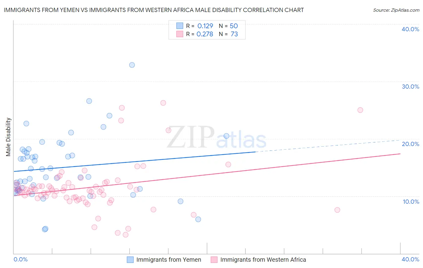 Immigrants from Yemen vs Immigrants from Western Africa Male Disability