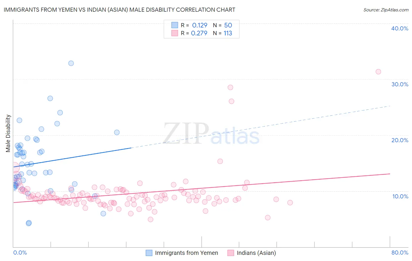 Immigrants from Yemen vs Indian (Asian) Male Disability