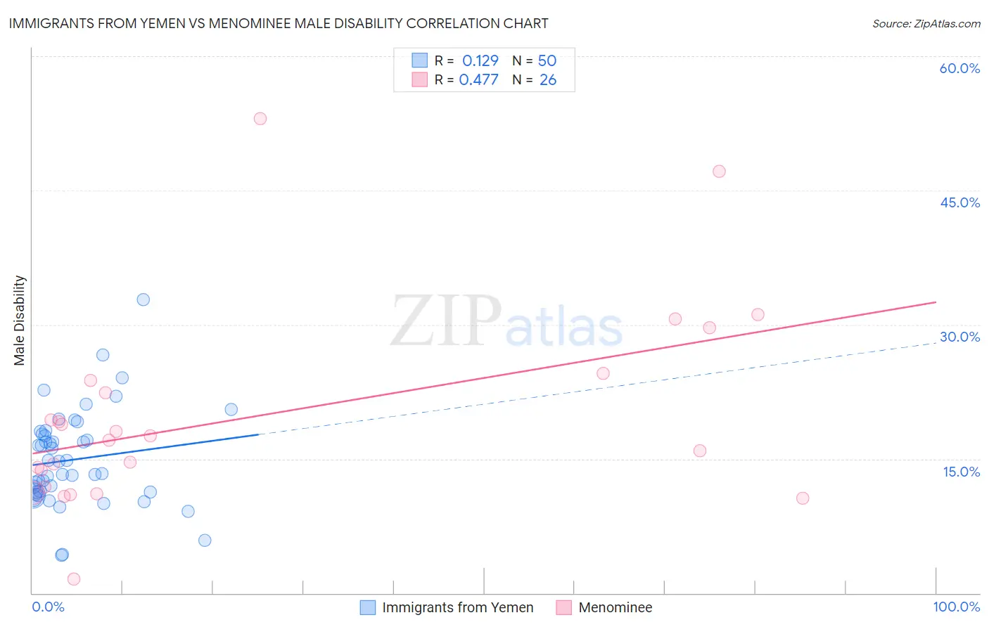 Immigrants from Yemen vs Menominee Male Disability