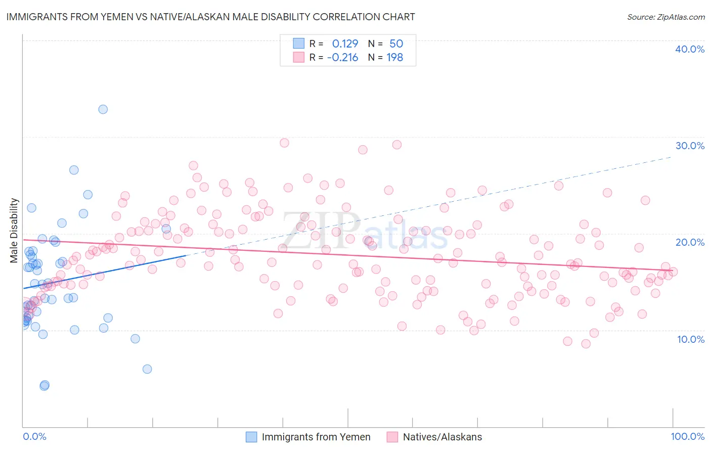 Immigrants from Yemen vs Native/Alaskan Male Disability