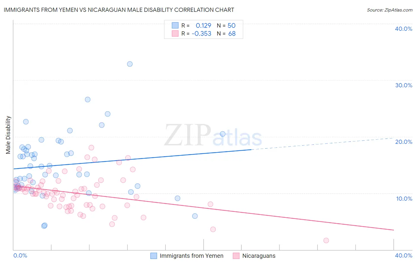 Immigrants from Yemen vs Nicaraguan Male Disability