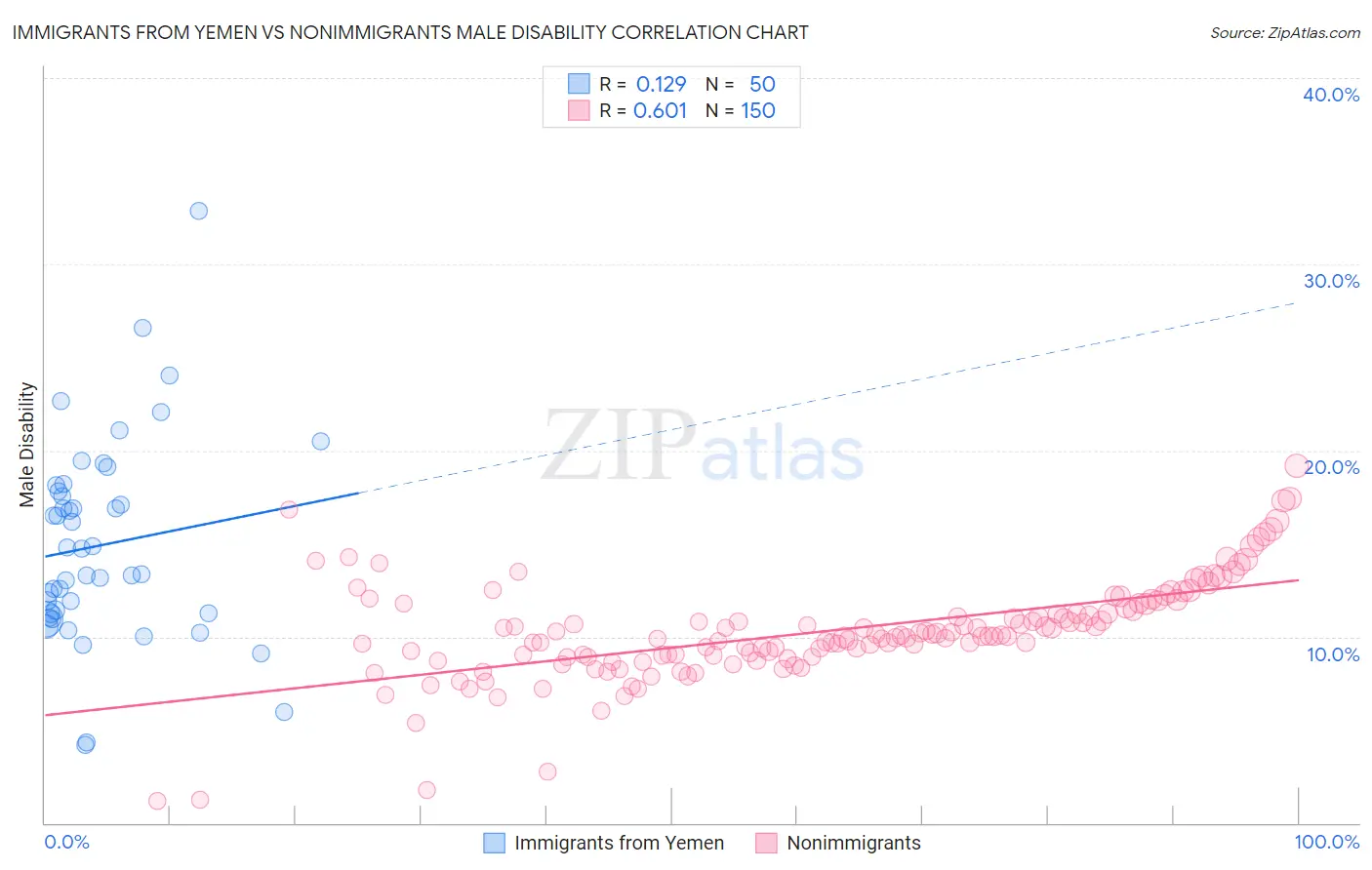 Immigrants from Yemen vs Nonimmigrants Male Disability