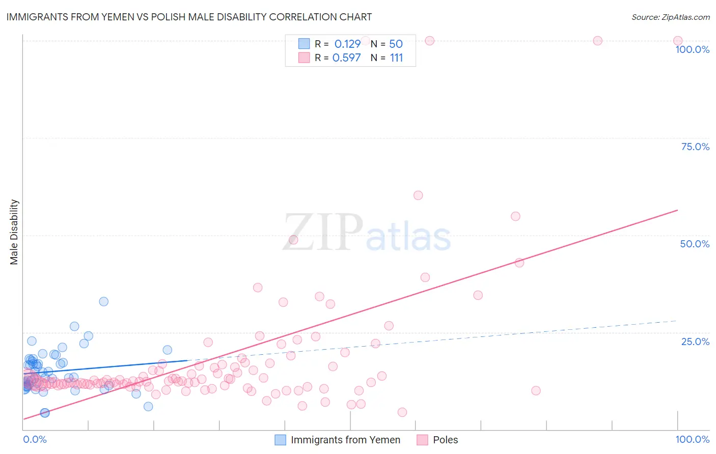 Immigrants from Yemen vs Polish Male Disability