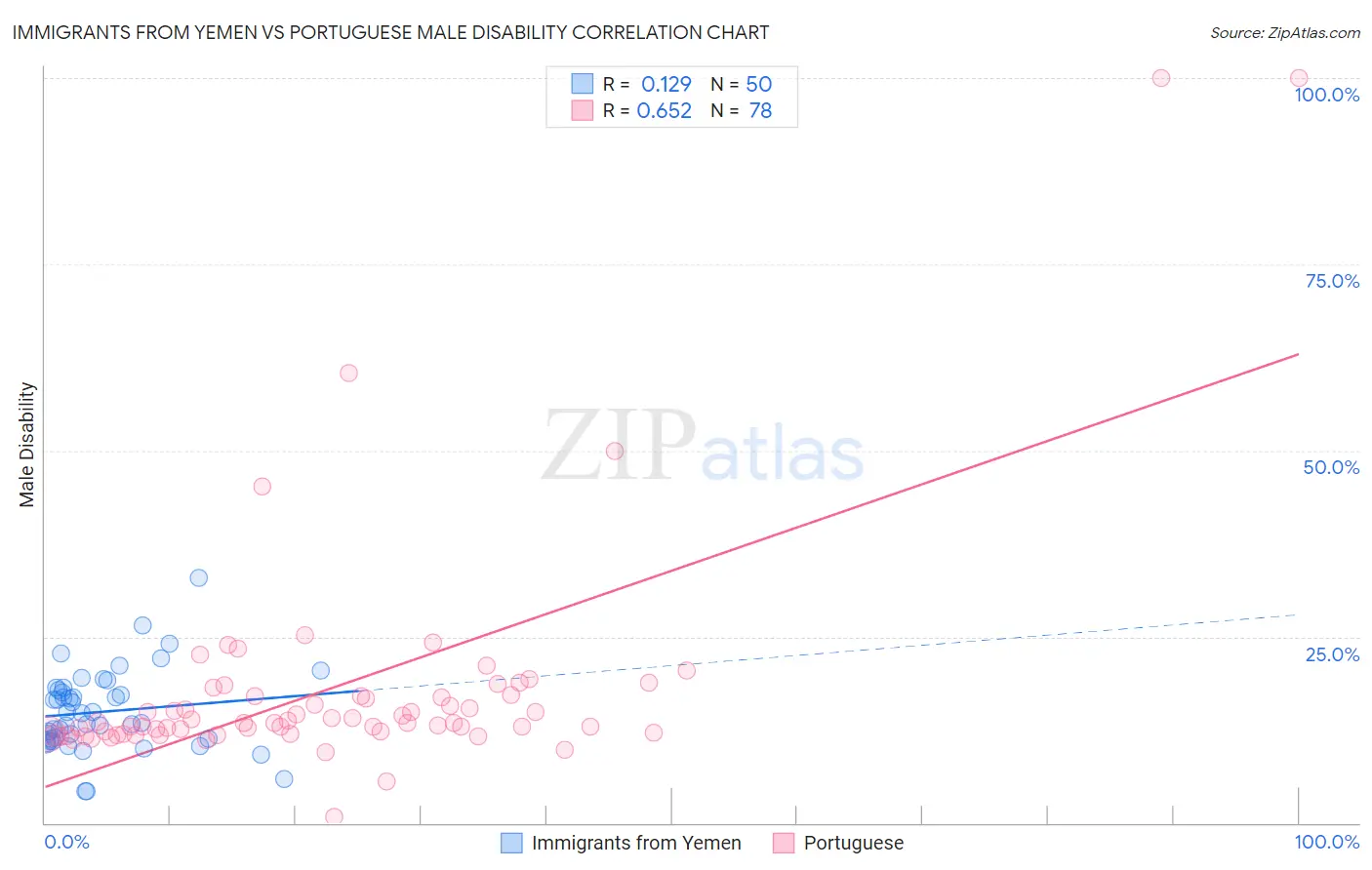 Immigrants from Yemen vs Portuguese Male Disability