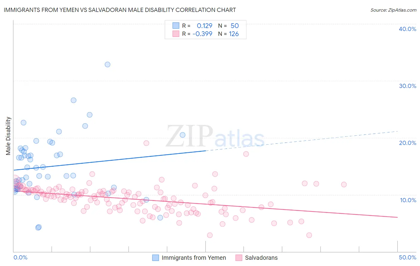 Immigrants from Yemen vs Salvadoran Male Disability