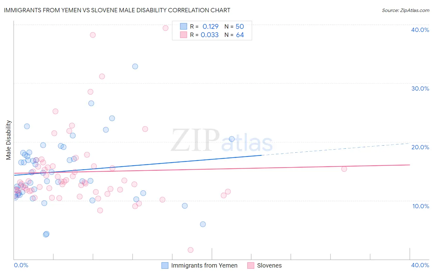 Immigrants from Yemen vs Slovene Male Disability