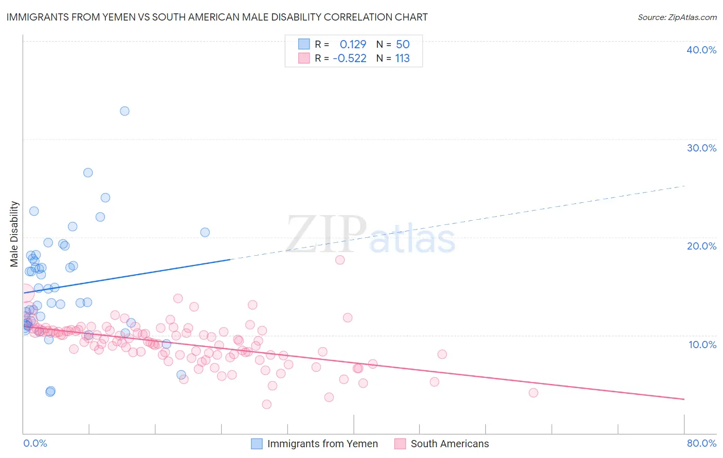 Immigrants from Yemen vs South American Male Disability