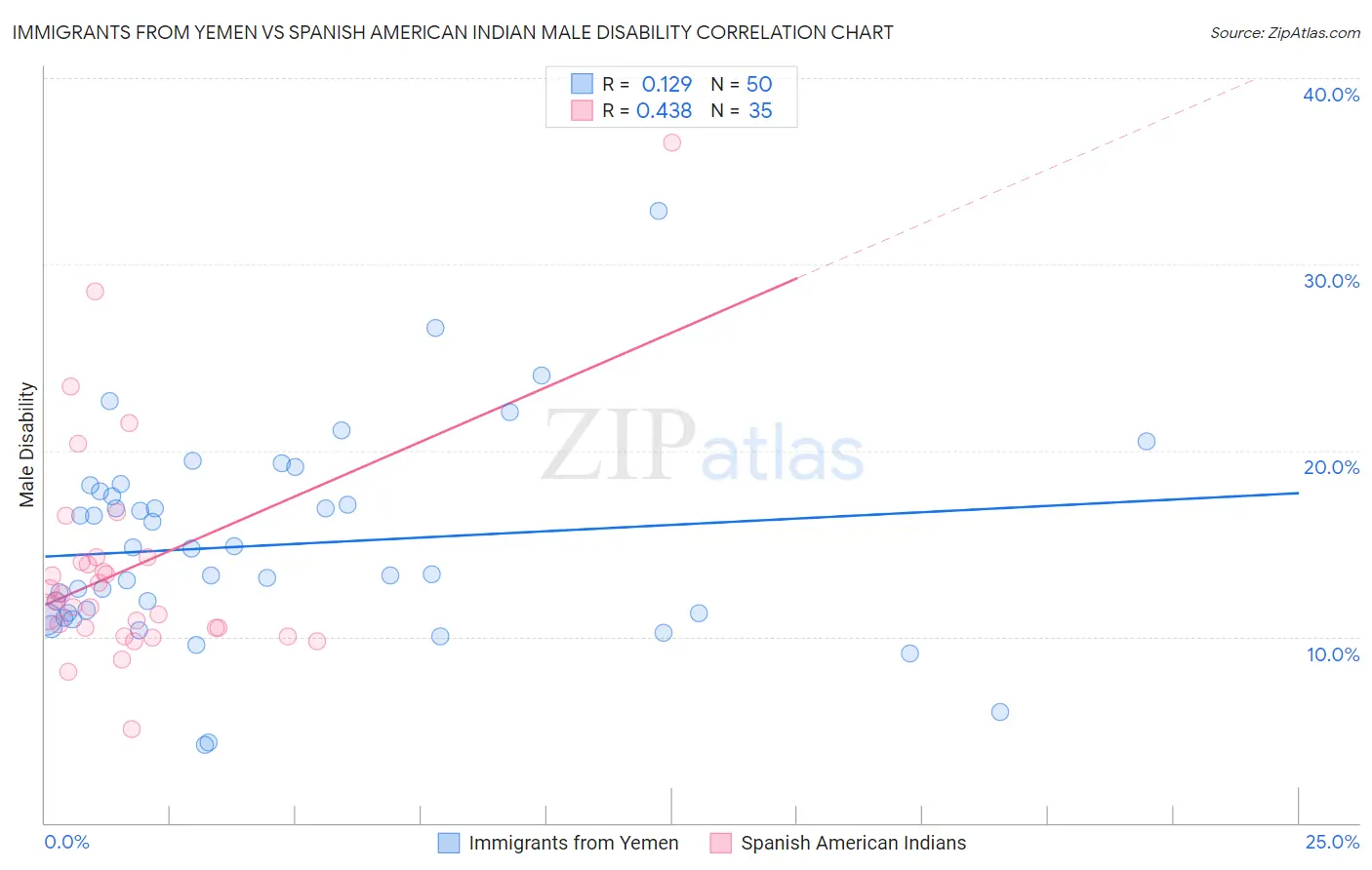 Immigrants from Yemen vs Spanish American Indian Male Disability