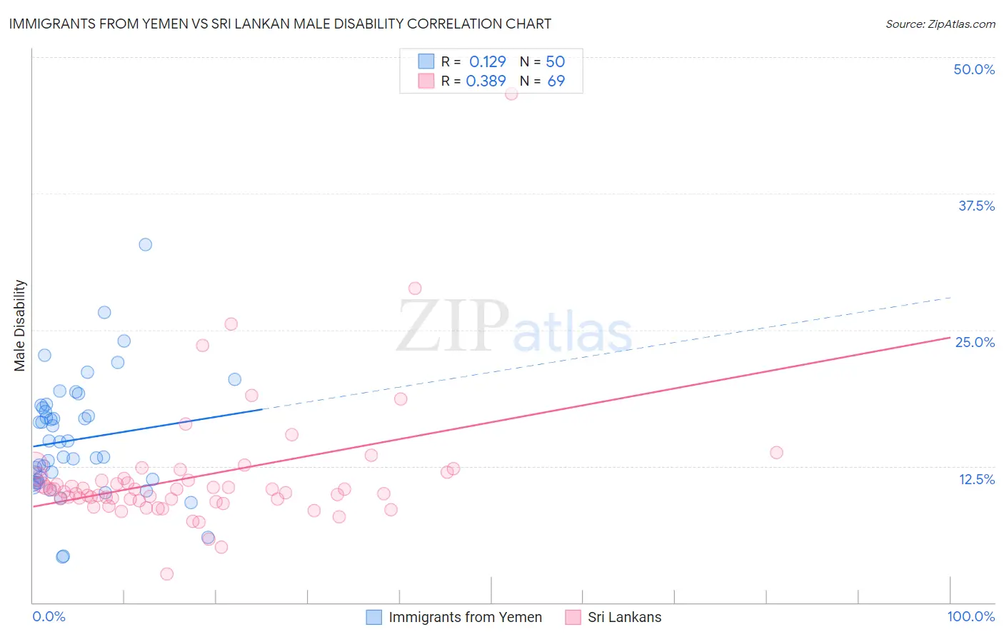 Immigrants from Yemen vs Sri Lankan Male Disability