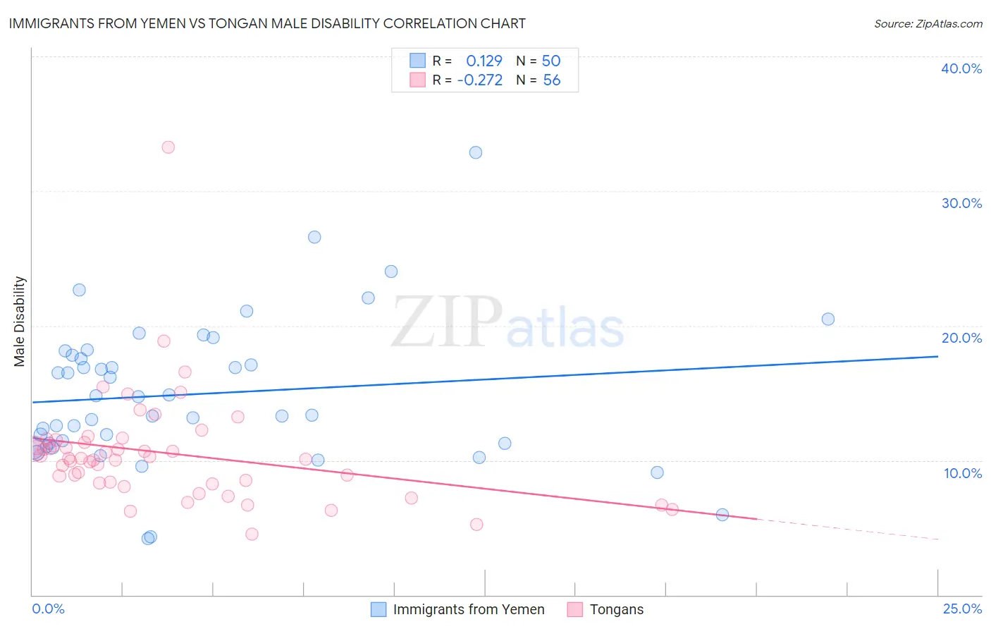 Immigrants from Yemen vs Tongan Male Disability