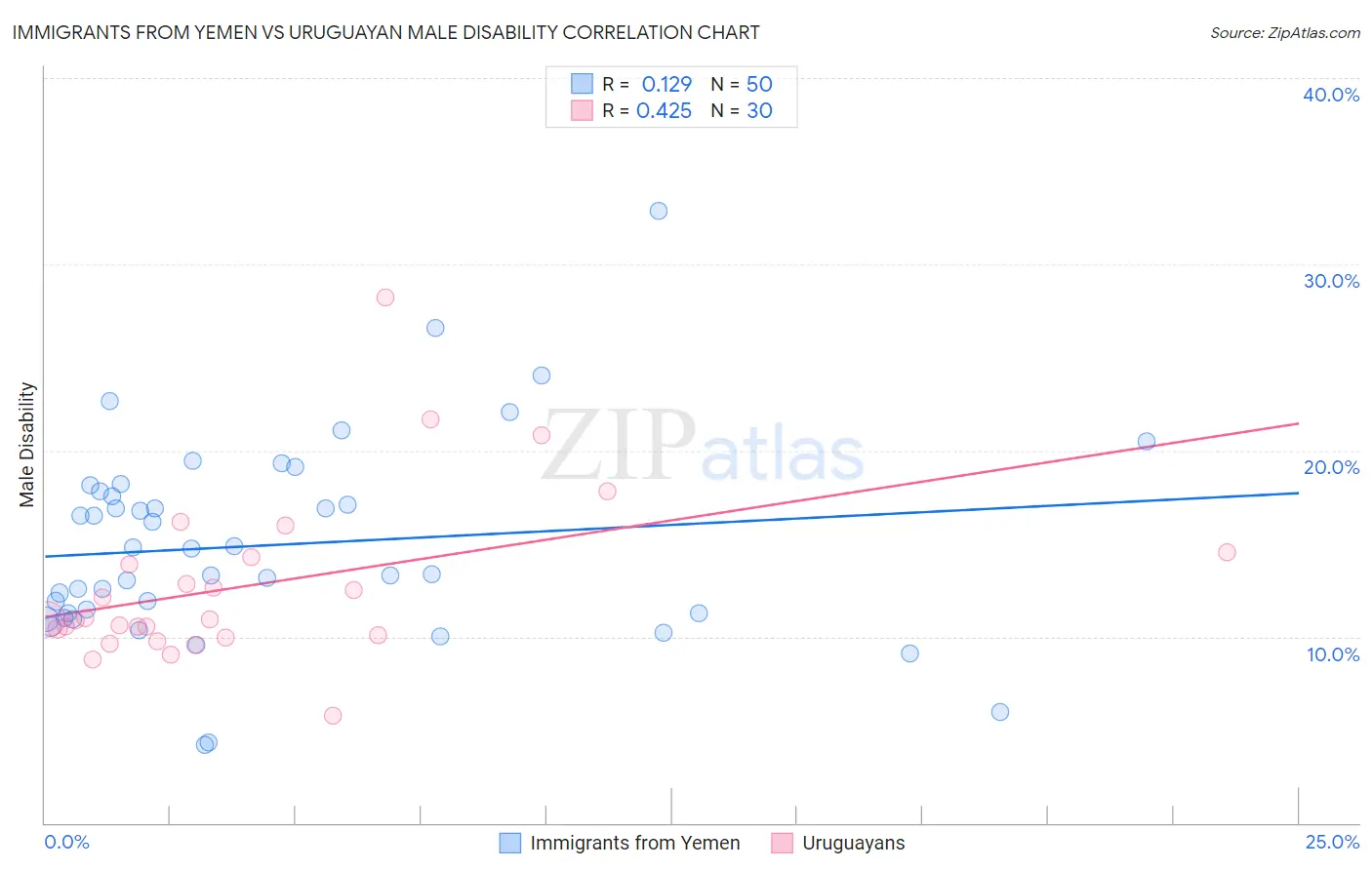 Immigrants from Yemen vs Uruguayan Male Disability