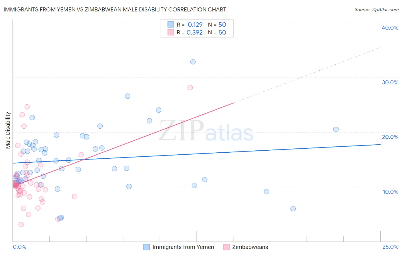 Immigrants from Yemen vs Zimbabwean Male Disability