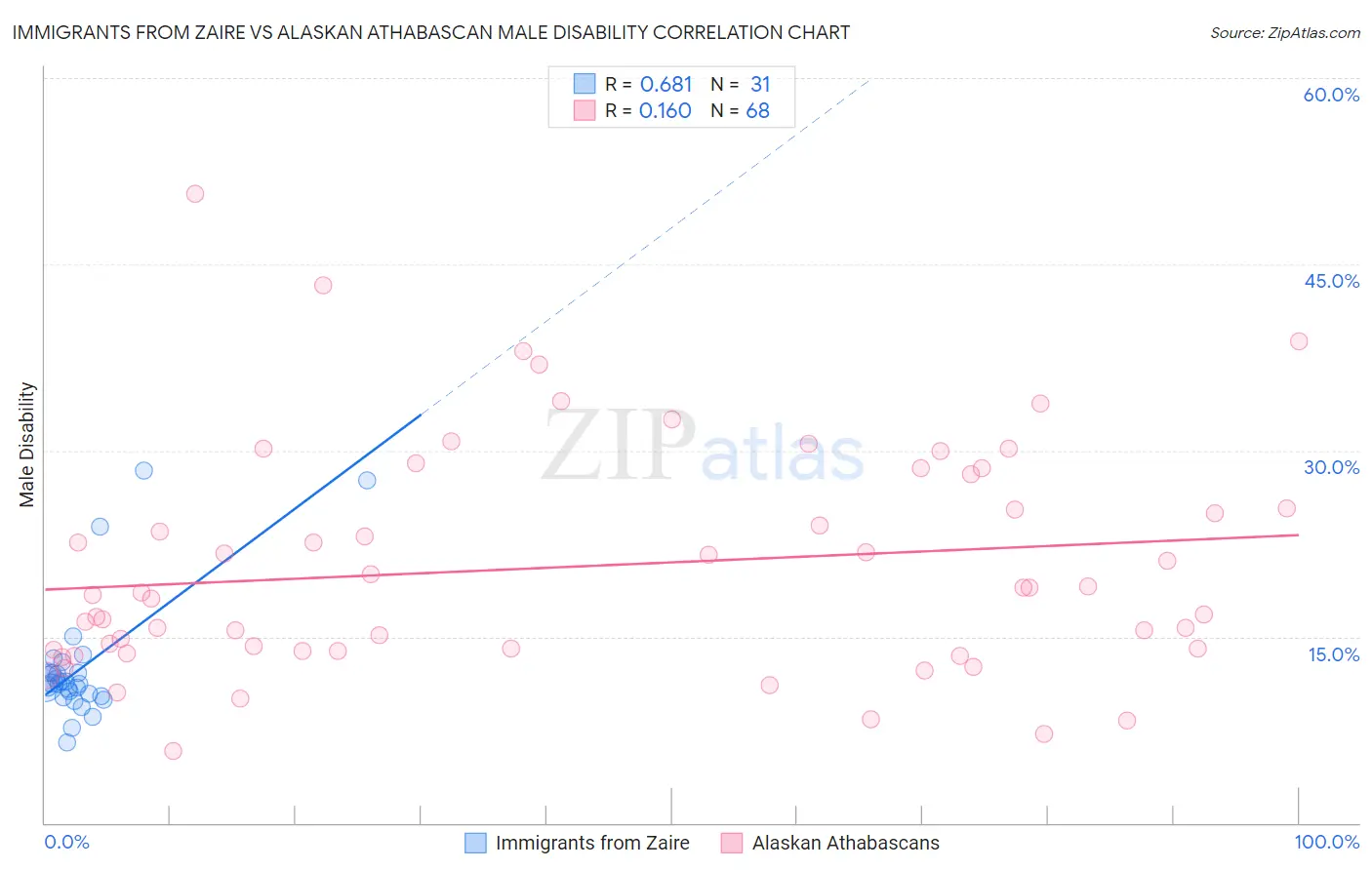 Immigrants from Zaire vs Alaskan Athabascan Male Disability