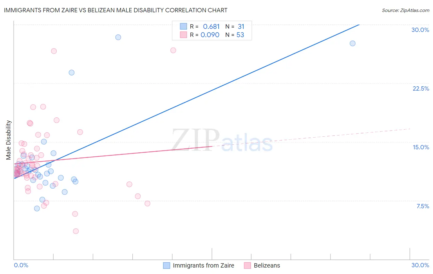 Immigrants from Zaire vs Belizean Male Disability