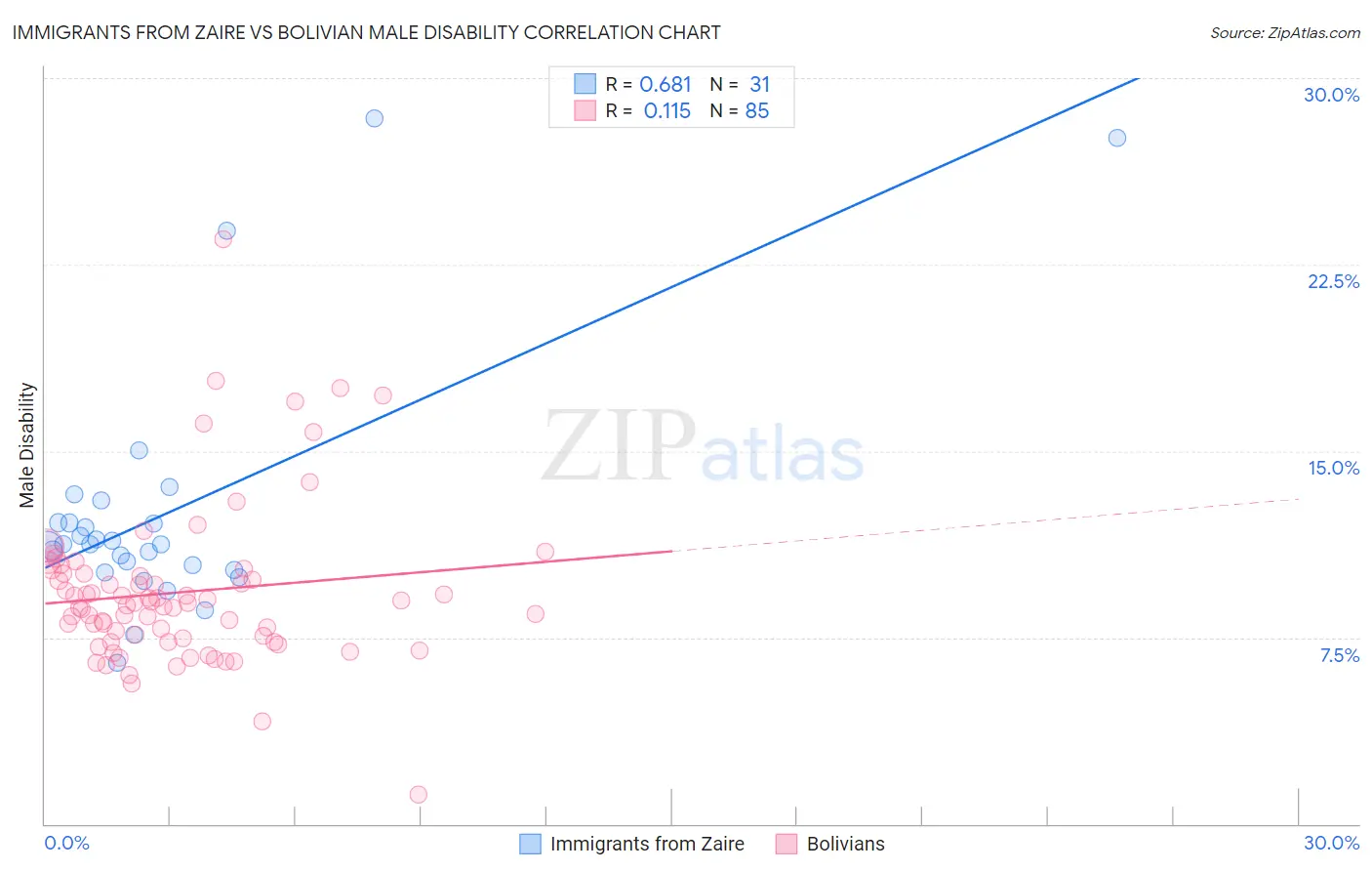 Immigrants from Zaire vs Bolivian Male Disability