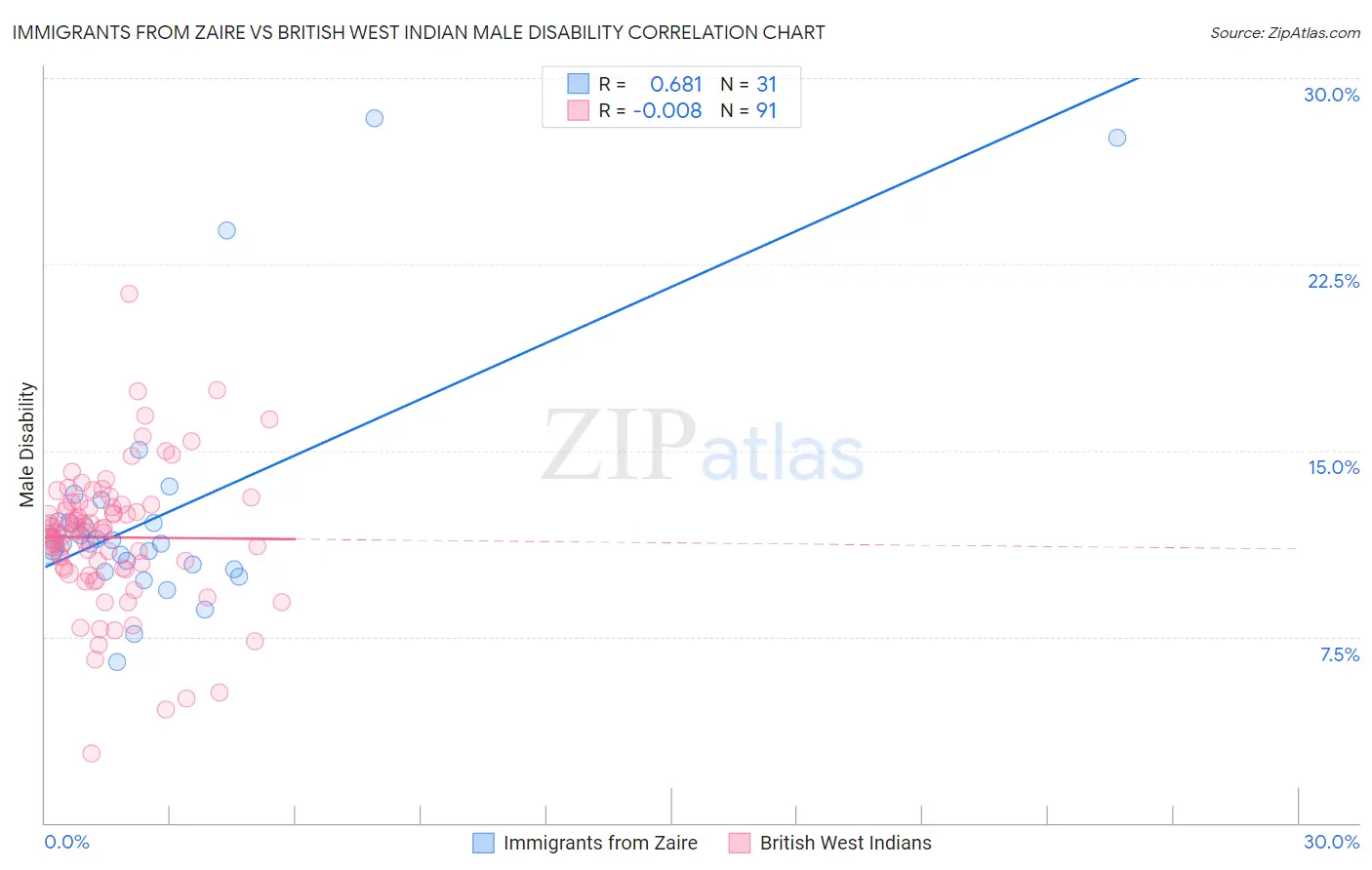 Immigrants from Zaire vs British West Indian Male Disability