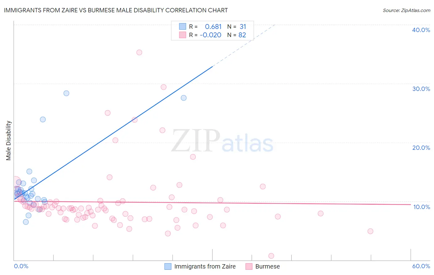 Immigrants from Zaire vs Burmese Male Disability