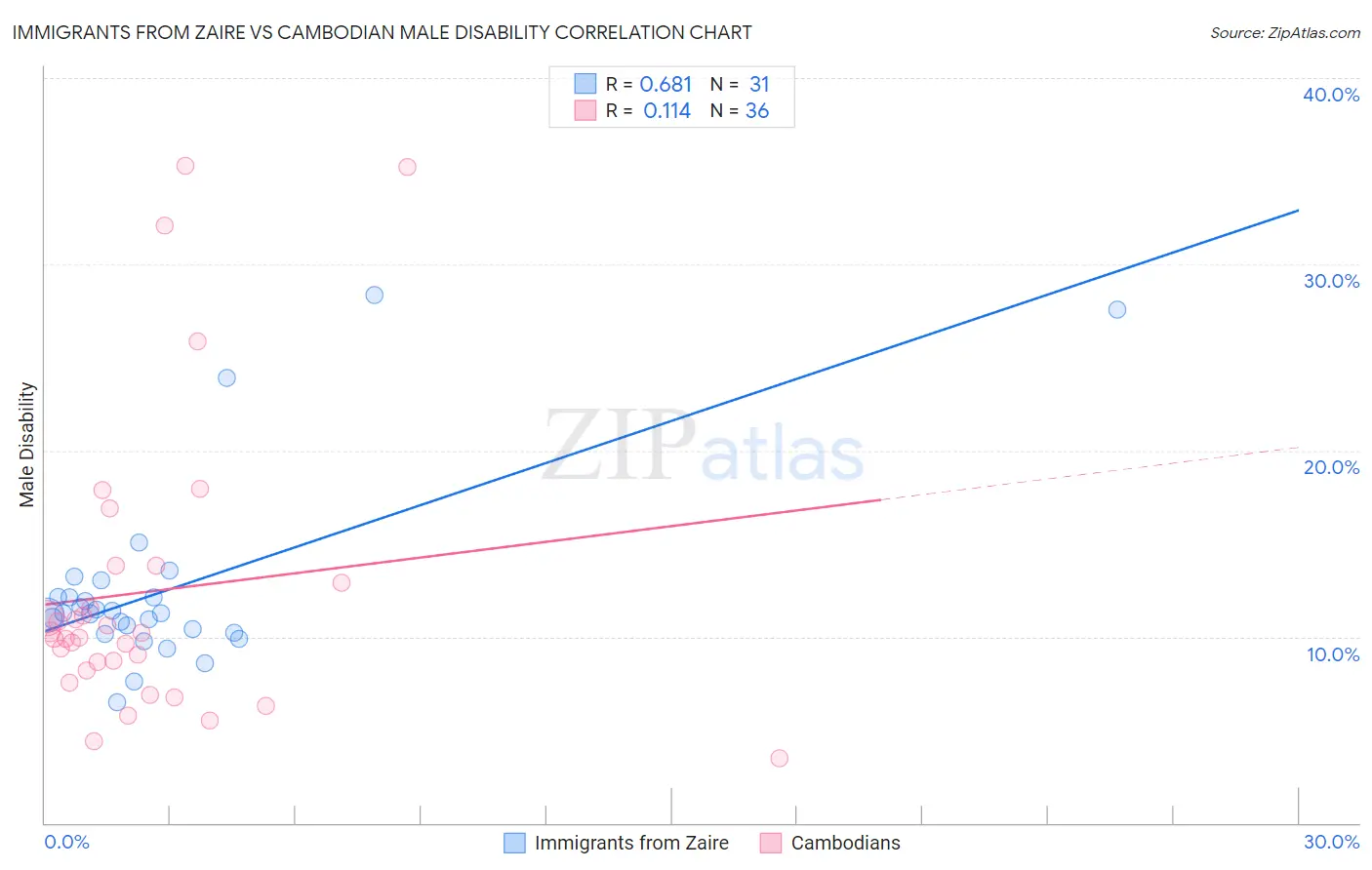 Immigrants from Zaire vs Cambodian Male Disability