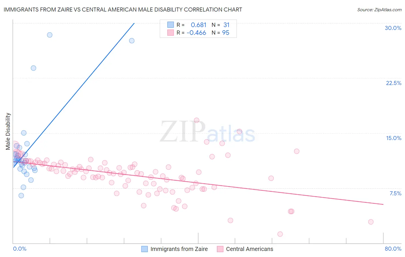 Immigrants from Zaire vs Central American Male Disability