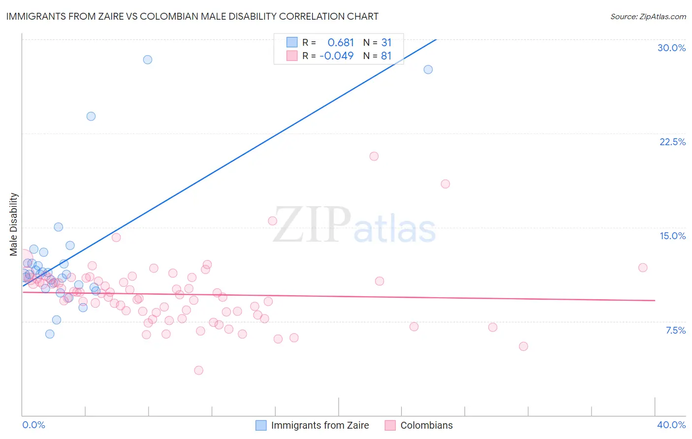 Immigrants from Zaire vs Colombian Male Disability