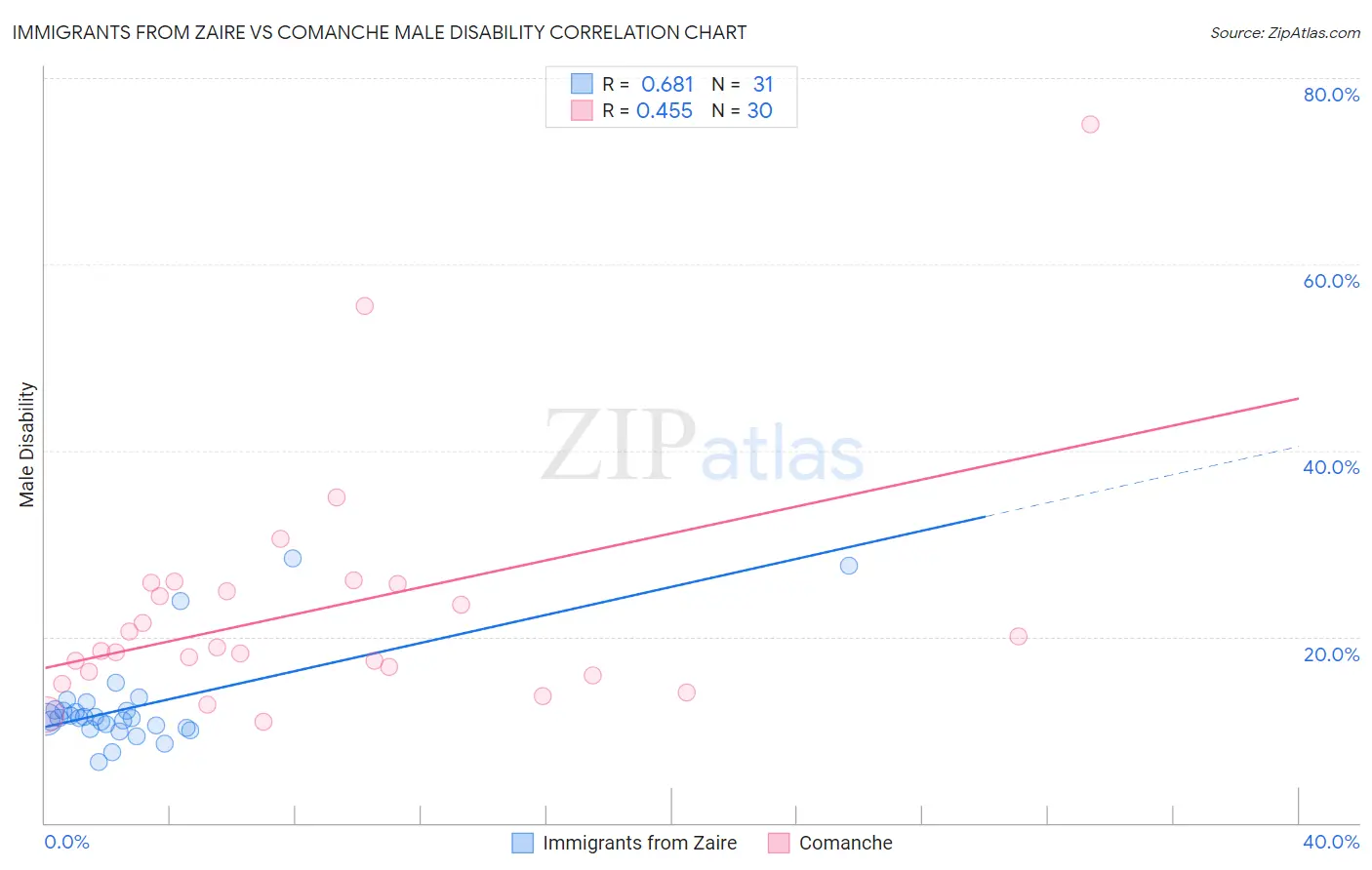 Immigrants from Zaire vs Comanche Male Disability