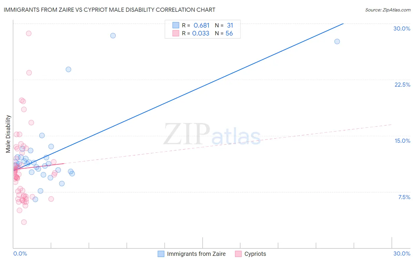 Immigrants from Zaire vs Cypriot Male Disability