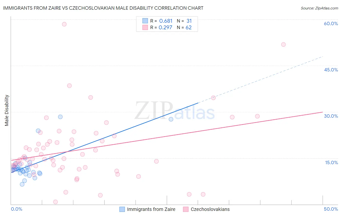 Immigrants from Zaire vs Czechoslovakian Male Disability