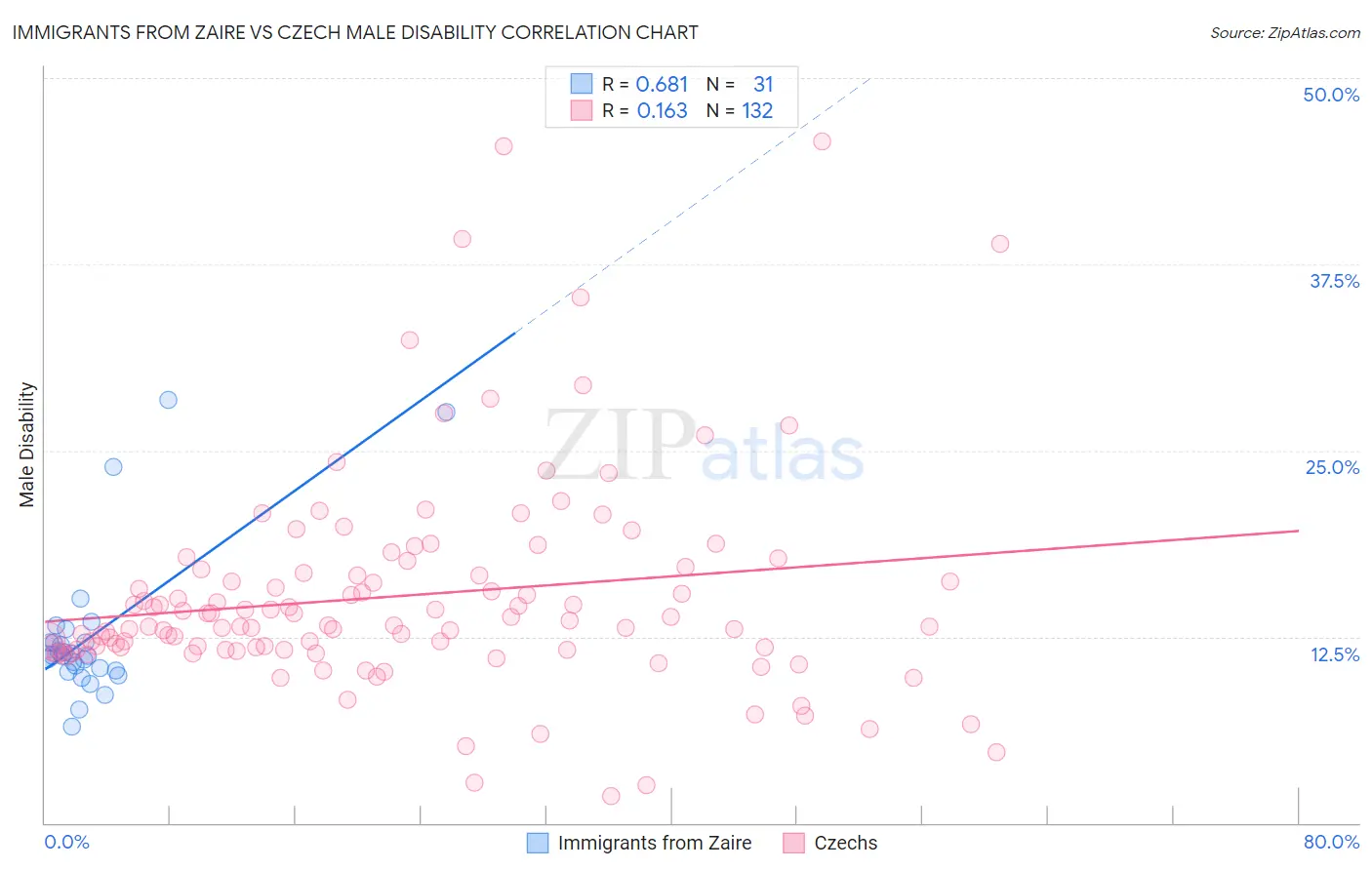 Immigrants from Zaire vs Czech Male Disability